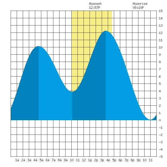 Kanatak Lagoon tide chart for Wednesday, December 22, 2021