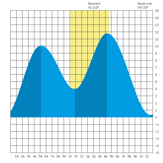 Kanatak Lagoon tide chart for Thursday, December 23, 2021