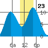 Kanatak Lagoon tide chart for Thursday, December 23, 2021