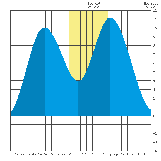 Kanatak Lagoon tide chart for Friday, December 24, 2021