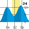 Kanatak Lagoon tide chart for Friday, December 24, 2021