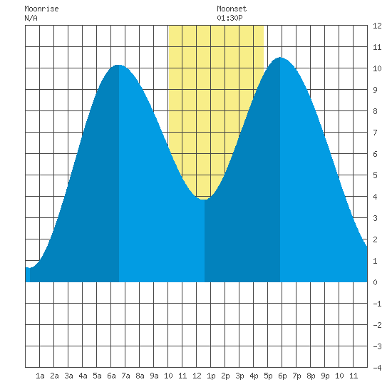 Kanatak Lagoon tide chart for Saturday, December 25, 2021