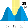 Kanatak Lagoon tide chart for Saturday, December 25, 2021