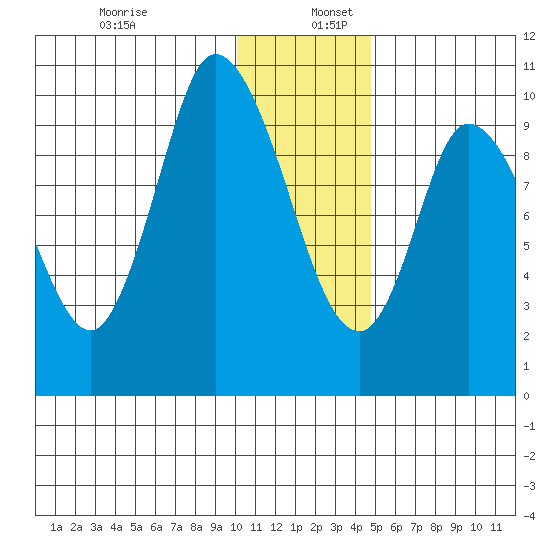 Kanatak Lagoon tide chart for Tuesday, December 28, 2021