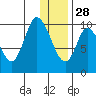 Kanatak Lagoon tide chart for Tuesday, December 28, 2021