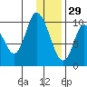 Kanatak Lagoon tide chart for Wednesday, December 29, 2021