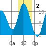 Kanatak Lagoon tide chart for Thursday, December 2, 2021