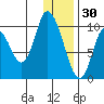 Kanatak Lagoon tide chart for Thursday, December 30, 2021