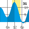 Kanatak Lagoon tide chart for Friday, December 31, 2021