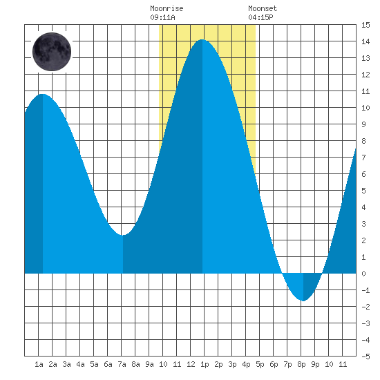 Kanatak Lagoon tide chart for Friday, December 3, 2021