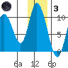Kanatak Lagoon tide chart for Friday, December 3, 2021