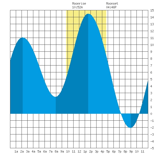 Kanatak Lagoon tide chart for Saturday, December 4, 2021
