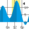 Kanatak Lagoon tide chart for Saturday, December 4, 2021