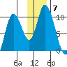 Kanatak Lagoon tide chart for Tuesday, December 7, 2021