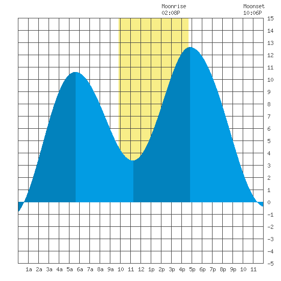 Kanatak Lagoon tide chart for Wednesday, December 8, 2021
