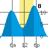 Kanatak Lagoon tide chart for Wednesday, December 8, 2021