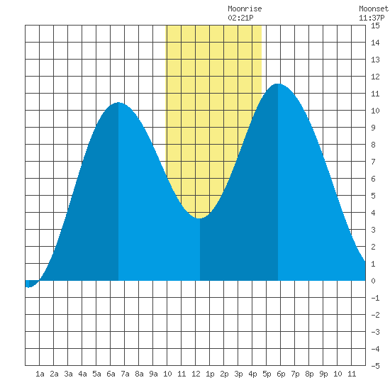 Kanatak Lagoon tide chart for Thursday, December 9, 2021