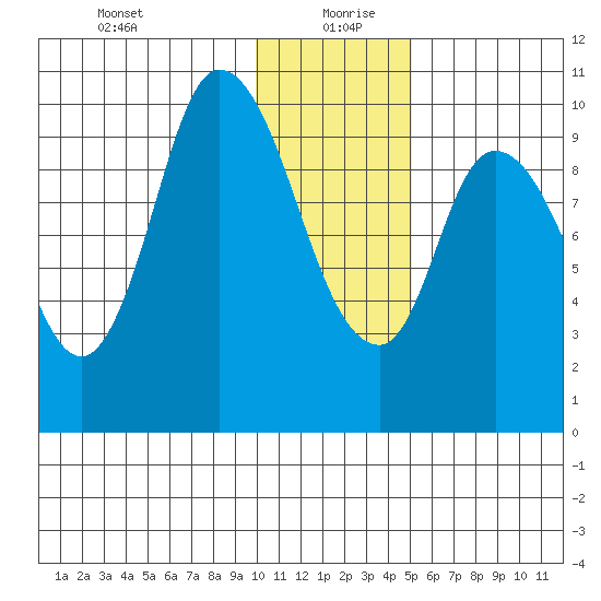 Kanatak Lagoon tide chart for Monday, January 10, 2022