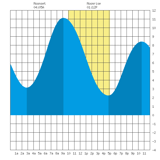 Kanatak Lagoon tide chart for Tuesday, January 11, 2022
