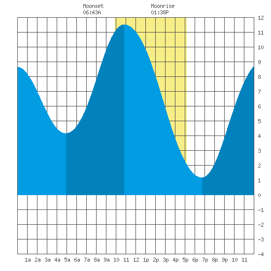 Kanatak Lagoon tide chart for Thursday, January 13, 2022