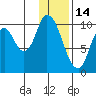 Kanatak Lagoon tide chart for Friday, January 14, 2022