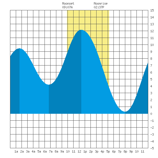 Kanatak Lagoon tide chart for Saturday, January 15, 2022