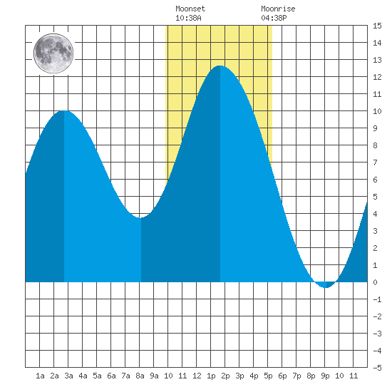 Kanatak Lagoon tide chart for Monday, January 17, 2022