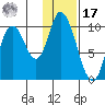 Kanatak Lagoon tide chart for Monday, January 17, 2022