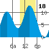 Kanatak Lagoon tide chart for Tuesday, January 18, 2022