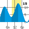 Kanatak Lagoon tide chart for Wednesday, January 19, 2022