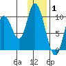 Kanatak Lagoon tide chart for Saturday, January 1, 2022