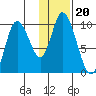 Kanatak Lagoon tide chart for Thursday, January 20, 2022