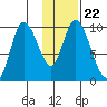 Kanatak Lagoon tide chart for Saturday, January 22, 2022