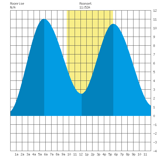 Kanatak Lagoon tide chart for Sunday, January 23, 2022