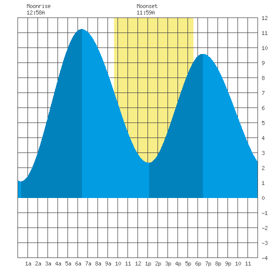 Kanatak Lagoon tide chart for Monday, January 24, 2022