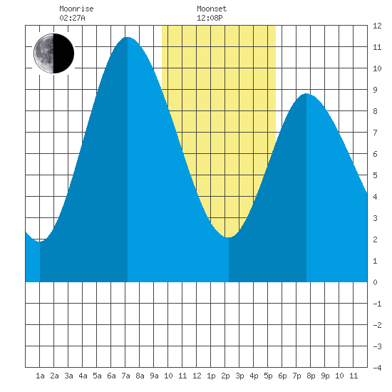 Kanatak Lagoon tide chart for Tuesday, January 25, 2022