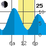Kanatak Lagoon tide chart for Tuesday, January 25, 2022