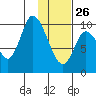 Kanatak Lagoon tide chart for Wednesday, January 26, 2022