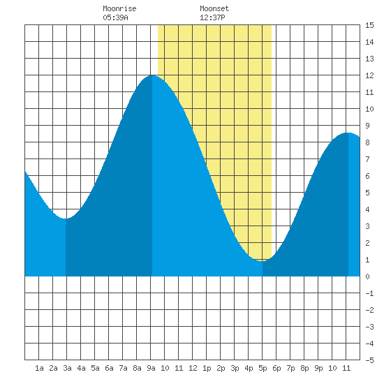 Kanatak Lagoon tide chart for Thursday, January 27, 2022