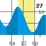 Kanatak Lagoon tide chart for Thursday, January 27, 2022