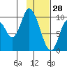 Kanatak Lagoon tide chart for Friday, January 28, 2022