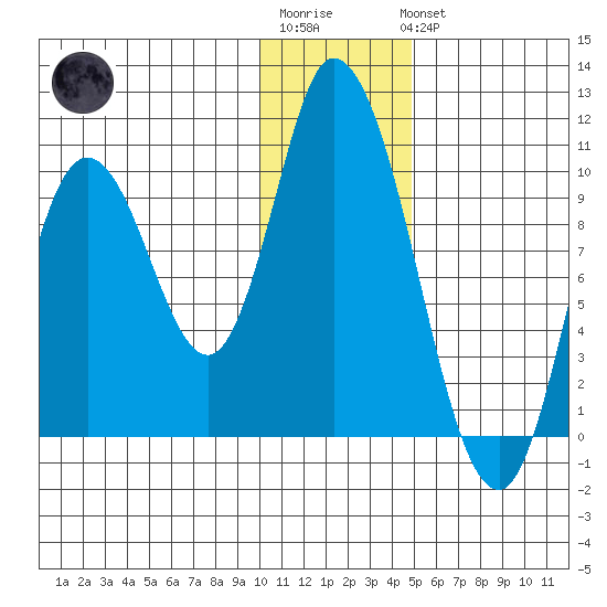 Kanatak Lagoon tide chart for Sunday, January 2, 2022