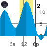 Kanatak Lagoon tide chart for Sunday, January 2, 2022