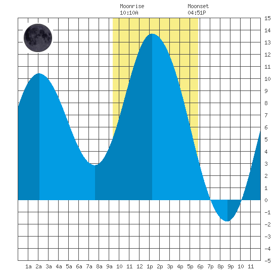Kanatak Lagoon tide chart for Monday, January 31, 2022
