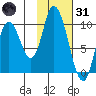 Kanatak Lagoon tide chart for Monday, January 31, 2022