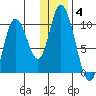 Kanatak Lagoon tide chart for Tuesday, January 4, 2022
