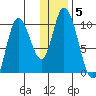 Kanatak Lagoon tide chart for Wednesday, January 5, 2022