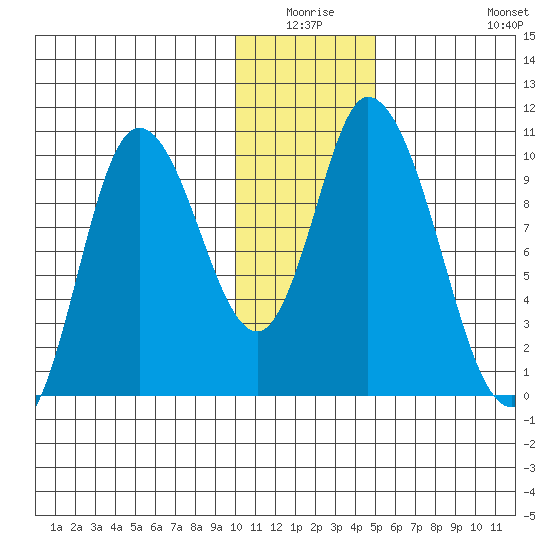 Kanatak Lagoon tide chart for Thursday, January 6, 2022