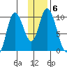 Kanatak Lagoon tide chart for Thursday, January 6, 2022