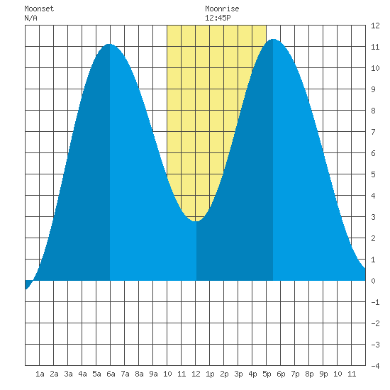 Kanatak Lagoon tide chart for Friday, January 7, 2022